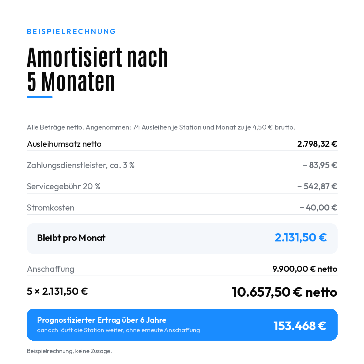 Beispielrechnung zur Amortisation des Network-Pakets